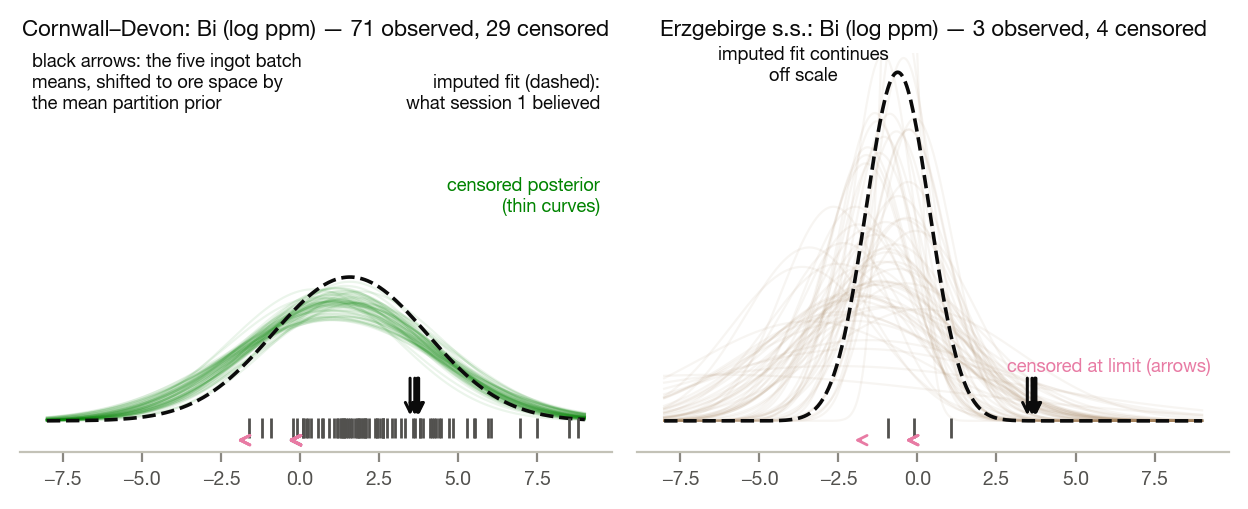 Bismuth references: imputed fit versus censored posterior curves, with the ingot batch means marked