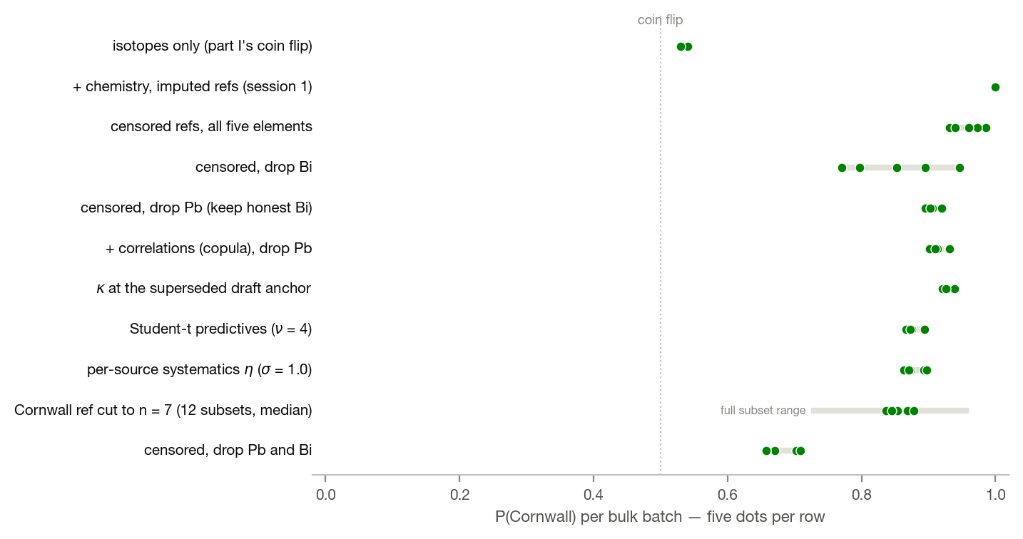 Treatment ladder: P(Cornwall) per bulk batch from isotopes-only through every robustness treatment