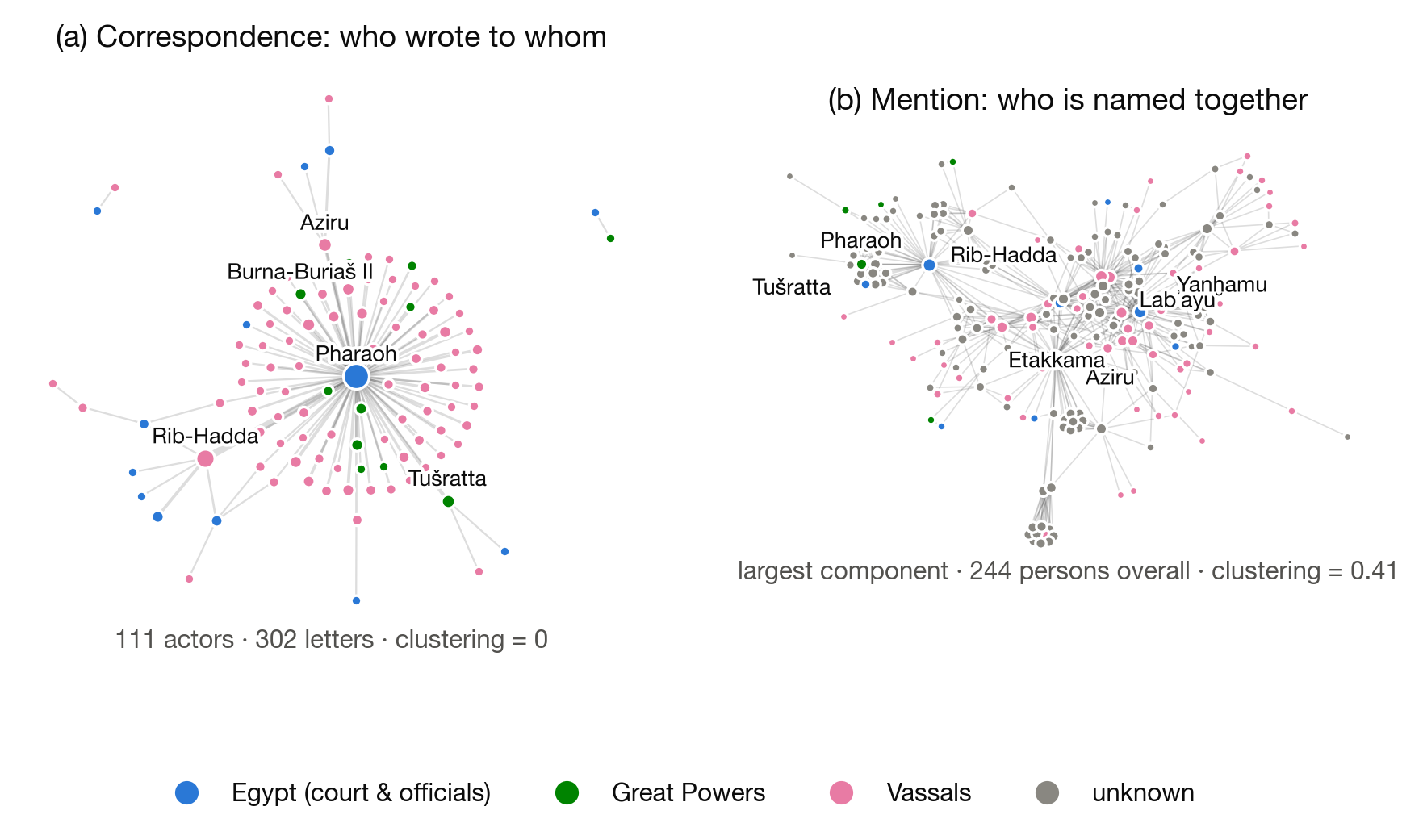 Two network diagrams: the correspondence layer as a star centered on Pharaoh, and the clustered mention layer