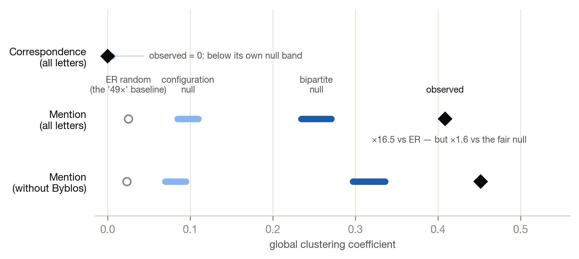 Dot and interval chart comparing observed clustering against three null models