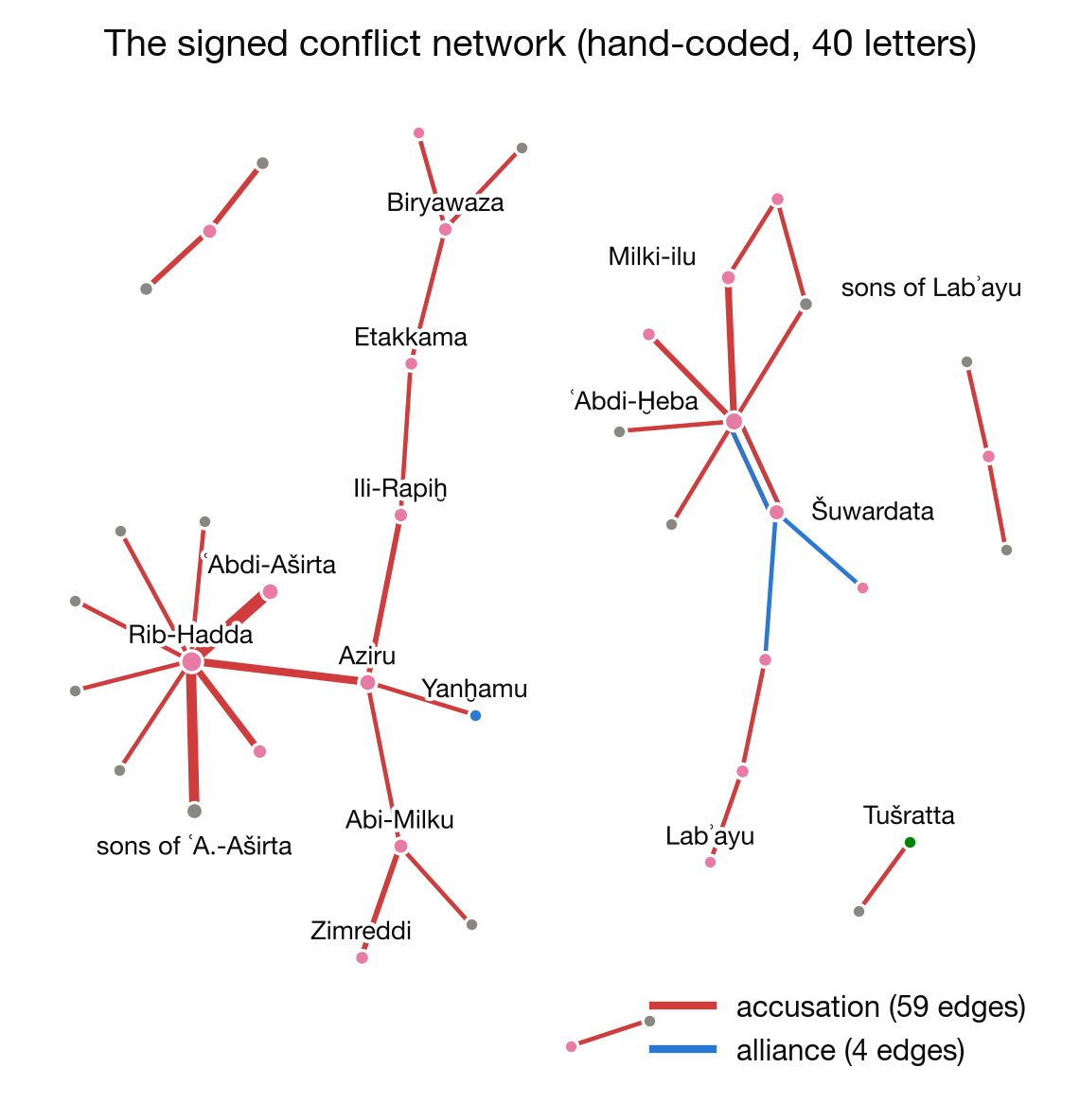 Signed conflict network diagram: accusation and alliance edges between actors