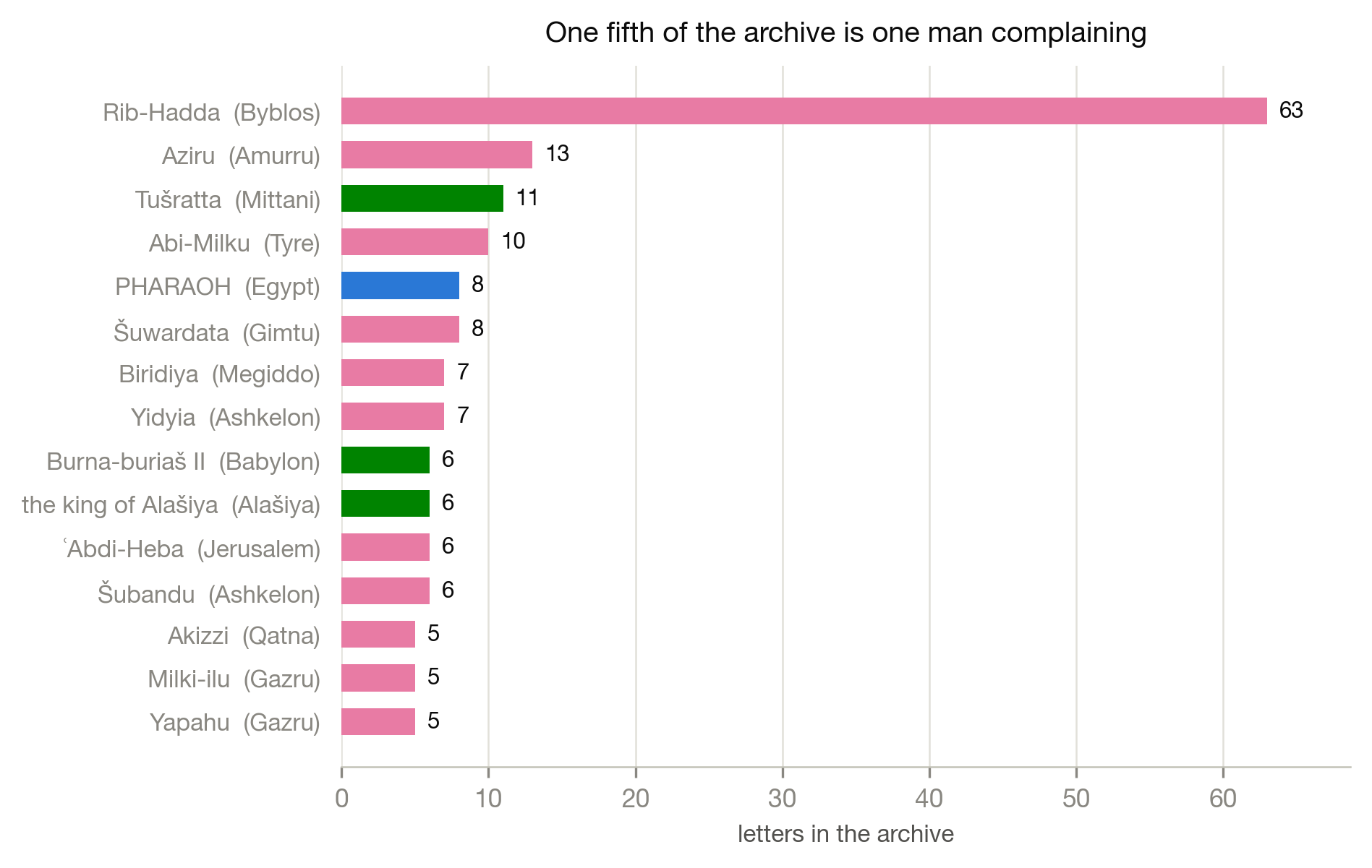 Bar chart of letters per sender; Rib-Hadda dwarfs everyone